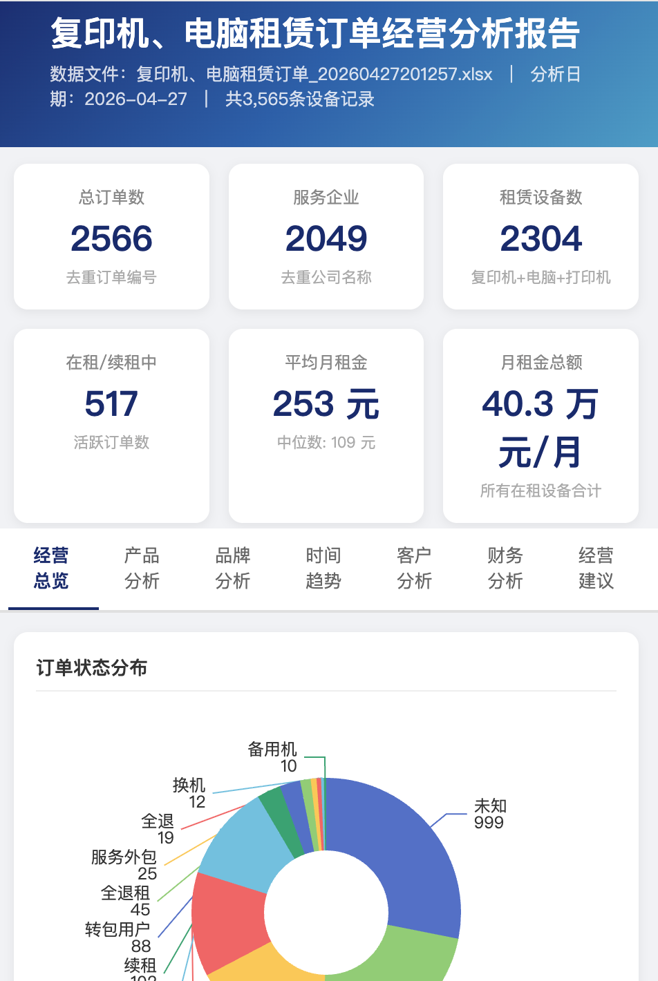 复印机电脑租赁订单经营分析报告